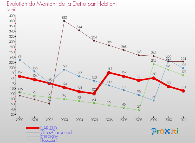 Evolution de la dette par habitant pour la commune de BARLEUX et les communes proches Comparaison de la dette par habitant pour BARLEUX et les communes voisines