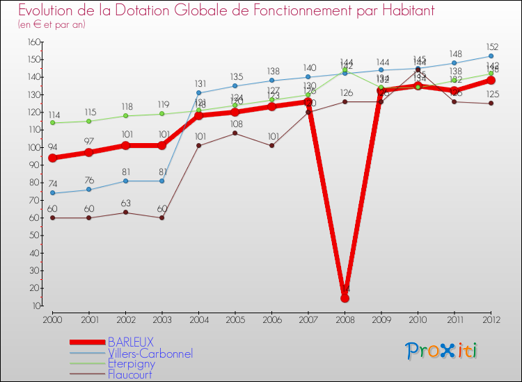Evolution et montant de la dotation globale de fonctionnement par Habitant pour BARLEUX et les communes proches Comparaison des dotations globales de fonctionnement par habitant pour BARLEUX et les communes voisines