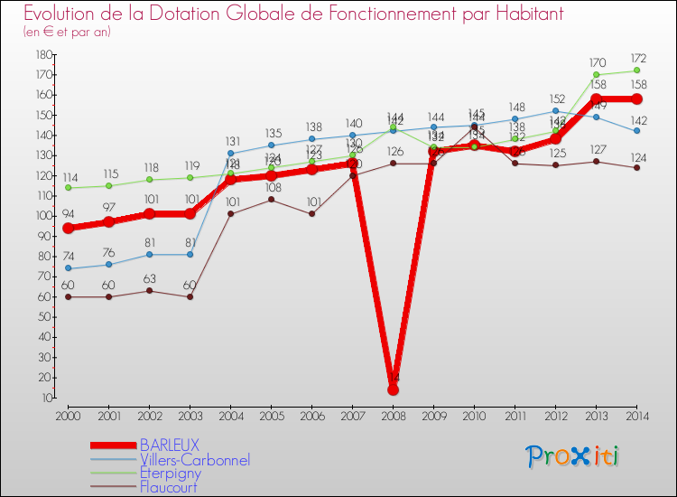 Evolution et montant de la dotation globale de fonctionnement par Habitant pour BARLEUX et les communes proches de 2000 à 2014. Comparaison des dotations globales de fonctionnement par habitant pour BARLEUX et les communes voisines de 2000 à 2014.