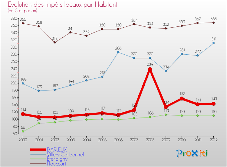 Evolution et montant des impôts locaux par Habitant pour BARLEUX et les communes proches Comparaison des impôts locaux par habitant pour BARLEUX et les communes voisines