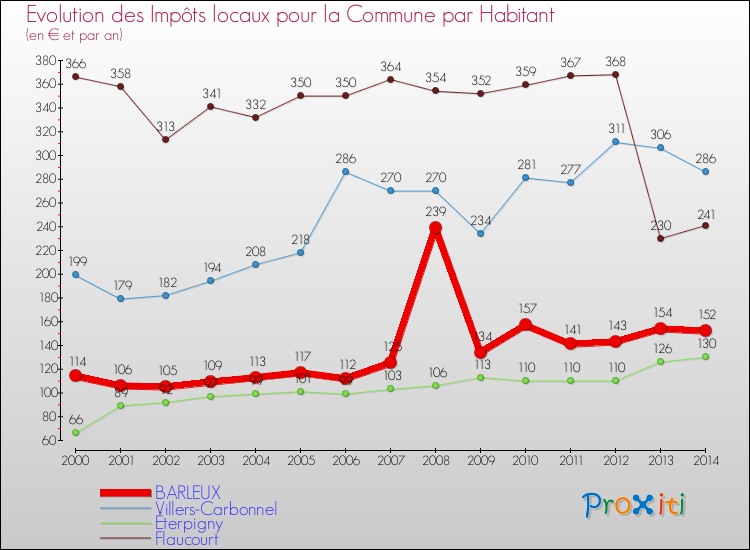 Evolution et montant des impôts locaux par Habitant pour BARLEUX et les communes proches de 2000 à 2014 Comparaison des impôts locaux par habitant pour BARLEUX et les communes voisines de 2000 à 2014