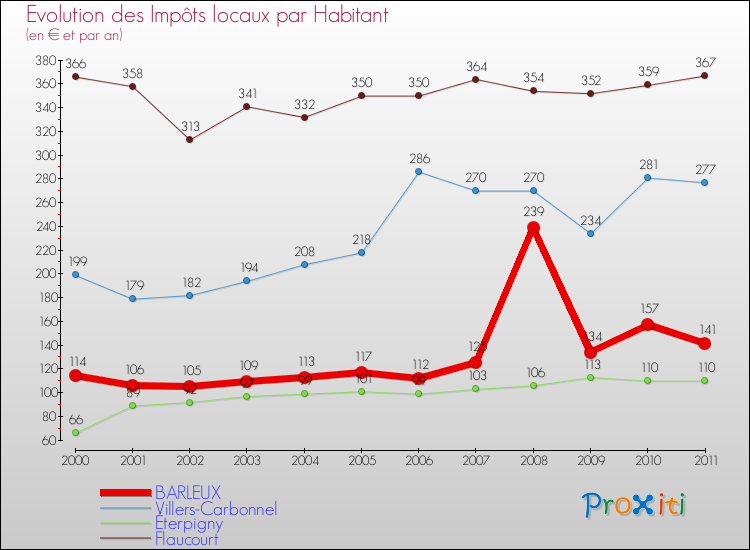 Evolution et montant des impôts locaux par Habitant pour BARLEUX et les communes proches Comparaison des impôts locaux par habitant pour BARLEUX et les communes voisines