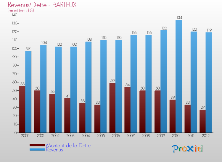 Evolution comparée de la dette et des revenus pour la commune de BARLEUX de 2000 à 2012 Comparaison de la dette et des revenus pour BARLEUX de 2000 à 2012