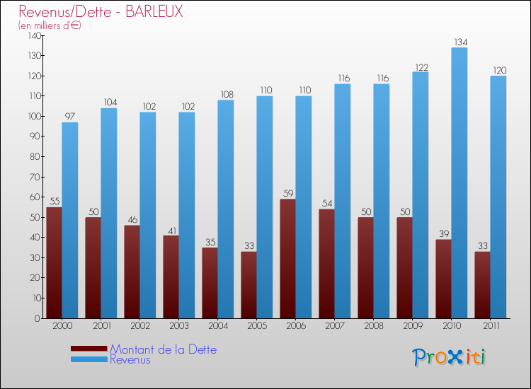 Evolution comparée de la dette et des revenus pour la commune de BARLEUX de 2000 à 2011 Comparaison de la dette et des revenus pour BARLEUX de 2000 à 2011
