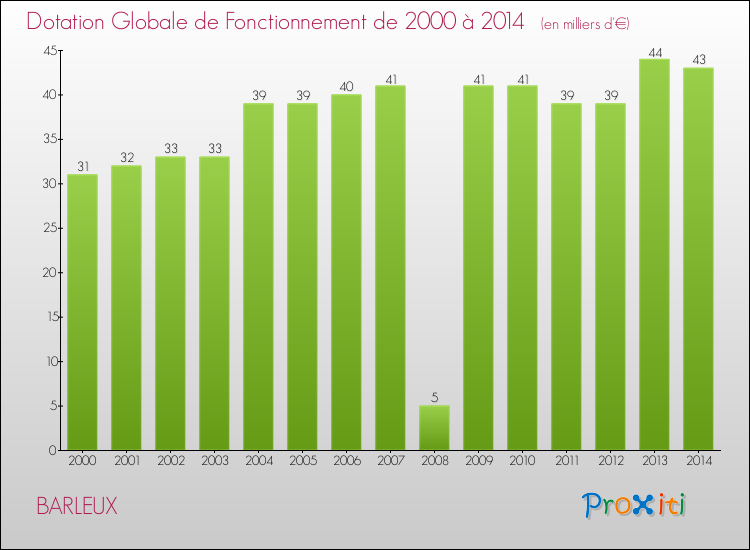 Evolution du montant de la Dotation Globale de Fonctionnement pour la commune de BARLEUX de 2000 à 2014 Evolution du montant de la Dotation Globale de Fonctionnement pour BARLEUX de 2000 à 2014