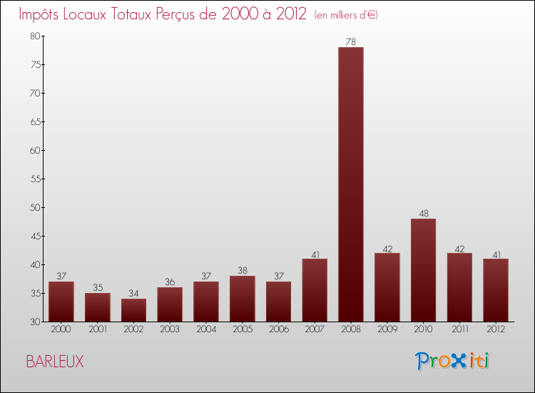 Evolution des Impôts Locaux pour la commune de BARLEUX de 2000 à 2012 Evolution des Impôts Locaux pour BARLEUX de 2000 à 2012