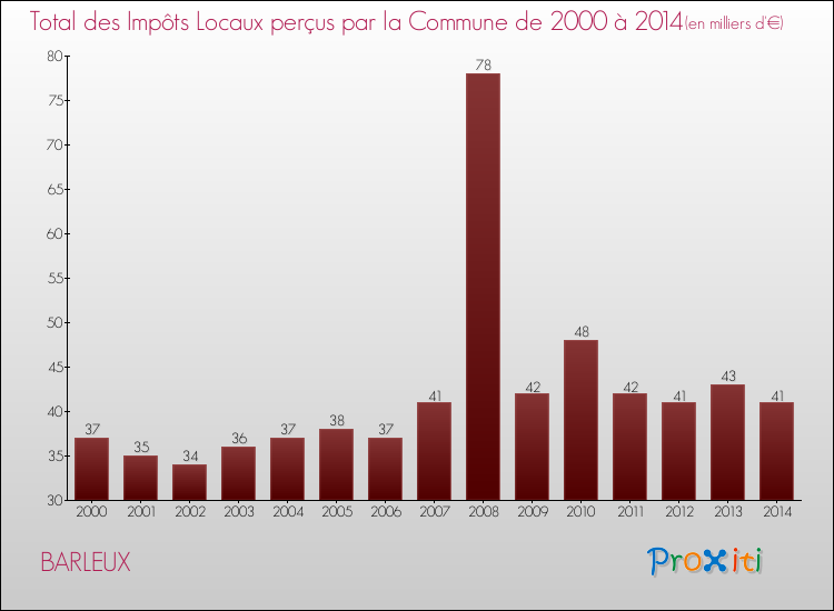 Evolution des Impôts Locaux pour la commune de BARLEUX de 2000 à 2014 Evolution des Impôts Locaux pour BARLEUX de 2000 à 2014