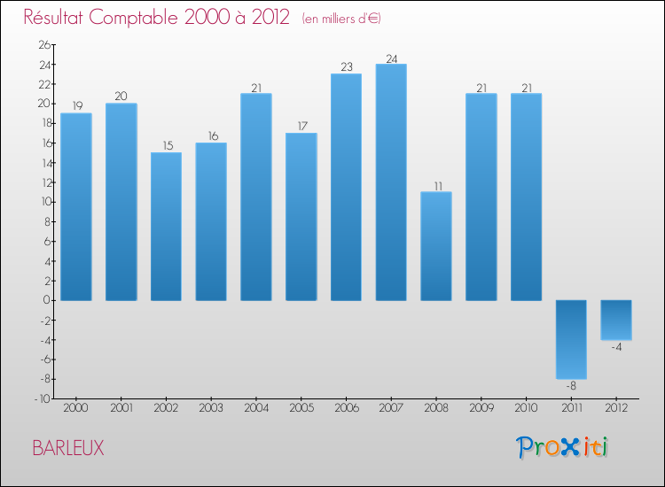 Evolution du résultat comptable pour la commune de BARLEUX de 2000 à 2012 Evolution du résultat comptable pour BARLEUX de 2000 à 2012