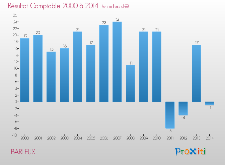 Evolution du résultat comptable pour la commune de BARLEUX de 2000 à 2014 Evolution du résultat comptable pour BARLEUX de 2000 à 2014