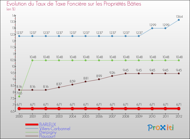 Evolution du taux de la taxe foncière sur le bati pour BARLEUX et les communes proches de 2000 à 2012 Comparaison des taux de taxe foncière sur le bati pour BARLEUX et les communes voisines de 2000 à 2012