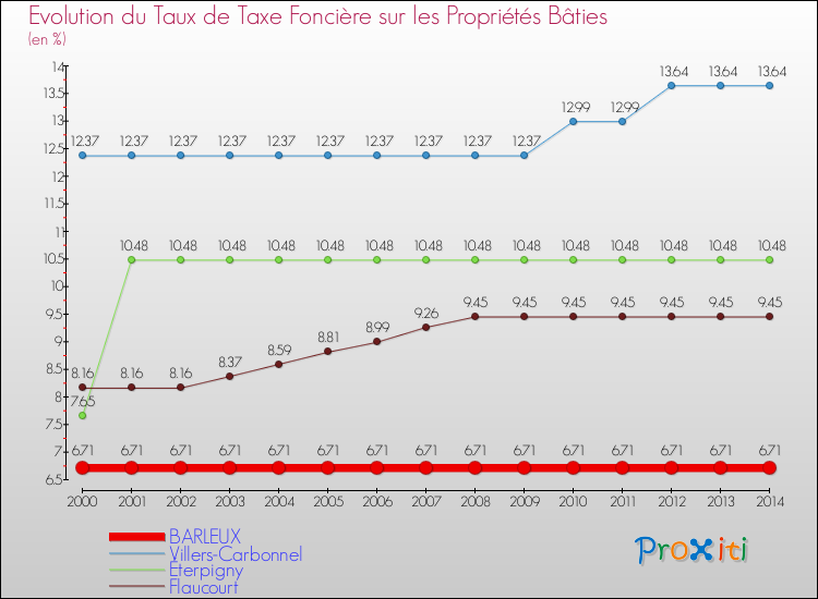 Evolution du taux de la taxe foncière sur le bati pour BARLEUX et les communes proches de 2000 à 2014 Comparaison des taux de taxe foncière sur le bati pour BARLEUX et les communes voisines de 2000 à 2014
