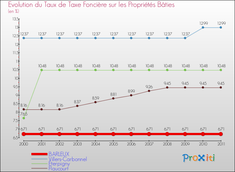 Evolution du taux de la taxe foncière sur le bati pour BARLEUX et les communes proches Comparaison des taux de taxe foncière sur le bati pour BARLEUX et les communes voisines