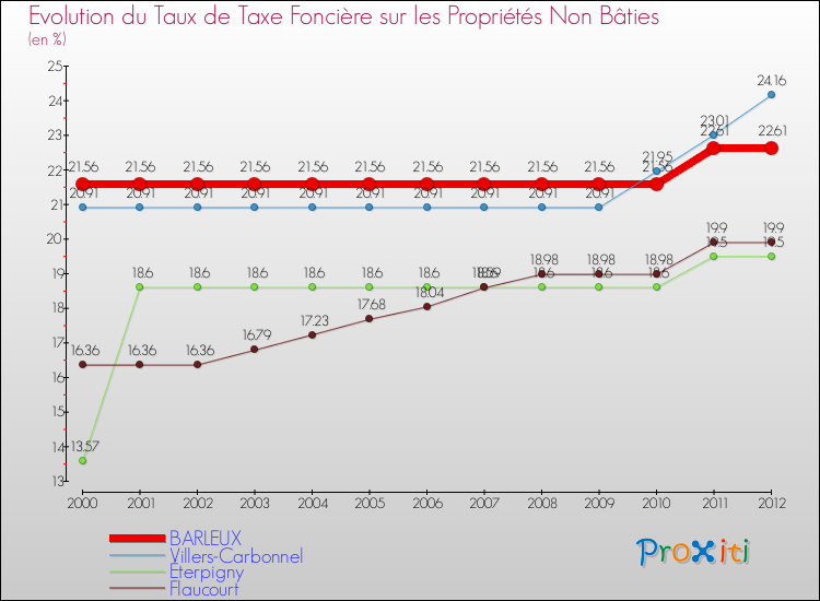 Evolution du taux de la taxe foncière sur les immeubles et terrains non batis pour BARLEUX et les communes proches de 2000 à 2012 Comparaison des taux de la taxe foncière sur les immeubles et terrains non batis pour BARLEUX et les communes voisines de 2000 à 2012