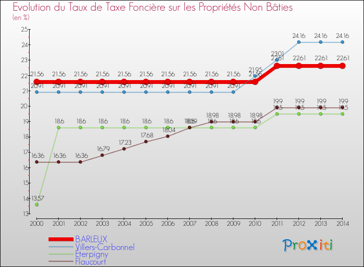 Evolution du taux de la taxe foncière sur les immeubles et terrains non batis pour BARLEUX et les communes proches de 2000 à 2014 Comparaison des taux de la taxe foncière sur les immeubles et terrains non batis pour BARLEUX et les communes voisines de 2000 à 2014