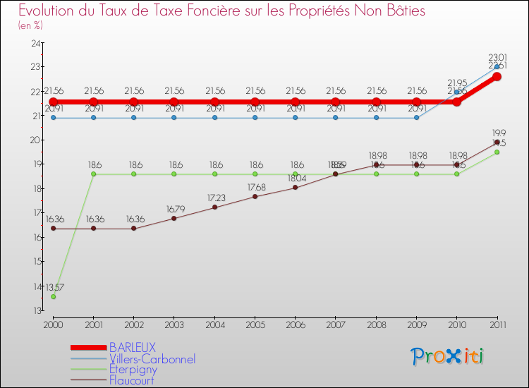 Evolution du taux de la taxe foncière sur les immeubles et terrains non batis pour BARLEUX et les communes proches Comparaison des taux de la taxe foncière sur les immeubles et terrains non batis pour BARLEUX et les communes voisines