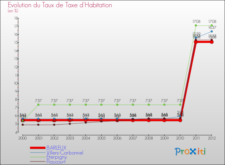 Evolution du taux de la taxe d'habitation pour BARLEUX et les communes proches Comparaison des taux de la taxe d'habitation pour BARLEUX et les communes voisines
