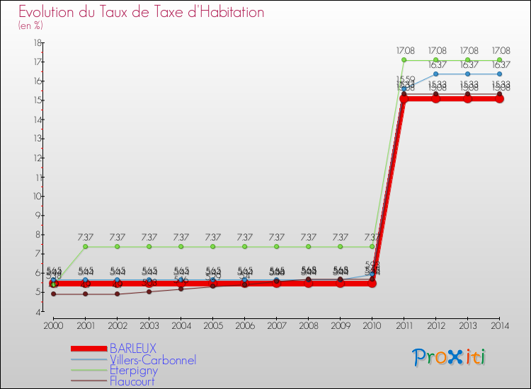 Evolution du taux de la taxe d'habitation pour BARLEUX et les communes proches de 2000 à 2014 Comparaison des taux de la taxe d'habitation pour BARLEUX et les communes voisines de 2000 à 2014