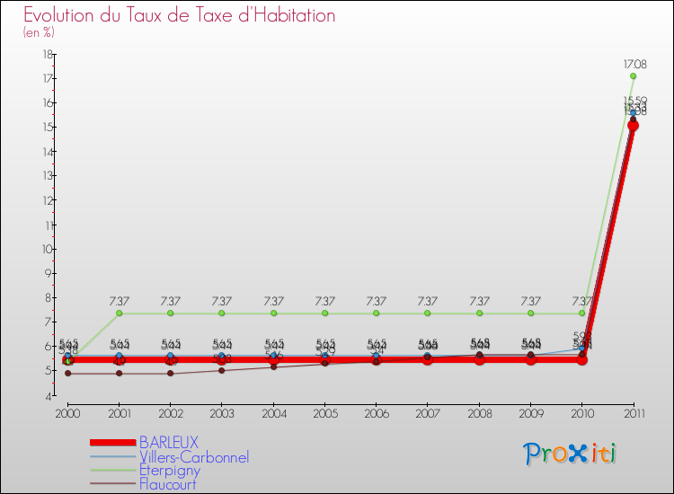 Evolution du taux de la taxe d'habitation pour BARLEUX et les communes proches Comparaison des taux de la taxe d'habitation pour BARLEUX et les communes voisines