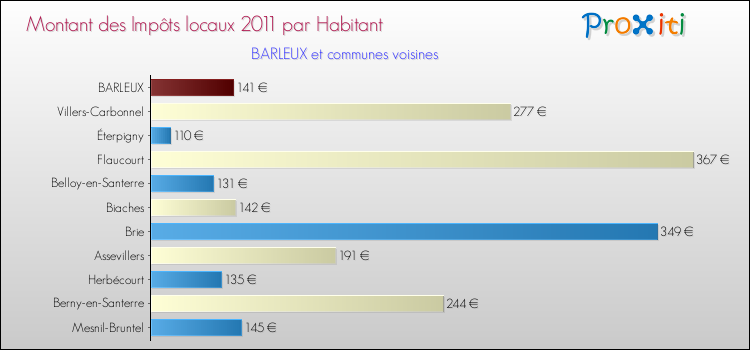 Montant des impôts locaux par Habitant pour BARLEUX et les communes proches Comparaison des impôts locaux par habitant pour BARLEUX et les communes voisines