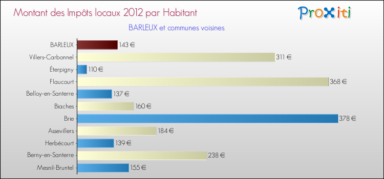 Montant des impôts locaux par Habitant pour BARLEUX et les communes proches Comparaison des impôts locaux par habitant pour BARLEUX et les communes voisines