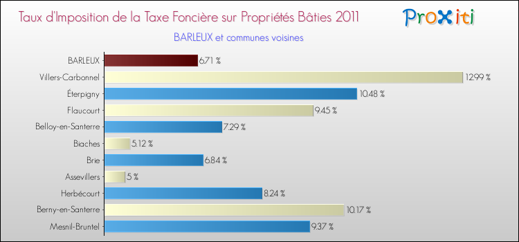 Taux d'imposition de la taxe foncière sur le bati 2011 pour BARLEUX et les communes proches Comparaison des taux d'imposition de la taxe foncière sur le bati 2011 pour BARLEUX et les communes voisines
