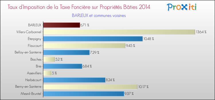 Taux d'imposition de la taxe foncière sur le bati 2014 pour BARLEUX et les communes proches Comparaison des taux d'imposition de la taxe foncière sur le bati 2014 pour BARLEUX et les communes voisines