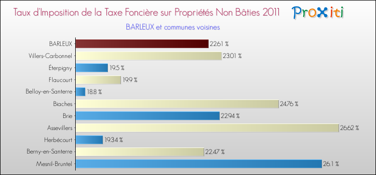 Taux d'imposition de la taxe foncière sur les immeubles et terrains non batis 2011 pour BARLEUX et les communes proches Comparaison des taux d'imposition de la taxe foncière sur les immeubles et terrains non batis 2011 pour BARLEUX et les communes voisines