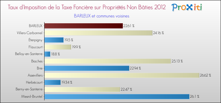 Taux d'imposition de la taxe foncière sur les immeubles et terrains non batis 2012 pour BARLEUX et les communes proches Comparaison des taux d'imposition de la taxe foncière sur les immeubles et terrains non batis 2012 pour BARLEUX et les communes voisines