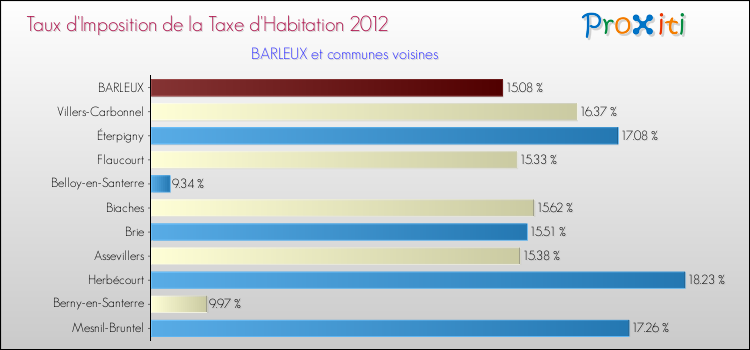 Taux d'imposition de la taxe d'habitation 2012 pour BARLEUX et les communes proches Comparaison des taux d'imposition de la taxe d'habitation 2012 pour BARLEUX et les communes voisines