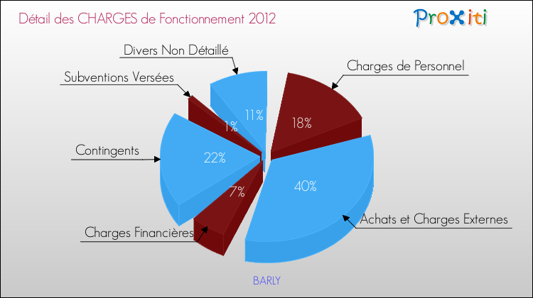 Décomposition des Charges de Fonctionnement 2012 de la commune de BARLY Charges de Fonctionnement 2012 pour la commune de BARLY