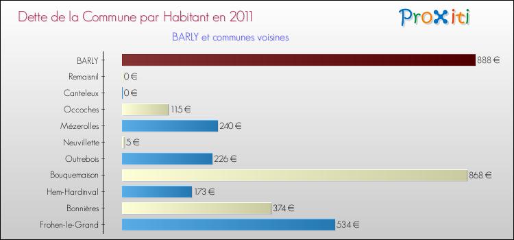 Dette par habitant de la commune en 2011 pour BARLY et les communes proches Comparaison de la dette par habitant de la commune en 2011 pour BARLY et les communes voisines