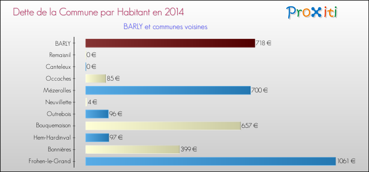 Dette par habitant de la commune en 2014 pour BARLY et les communes proches Comparaison de la dette par habitant de la commune en 2014 pour BARLY et les communes voisines