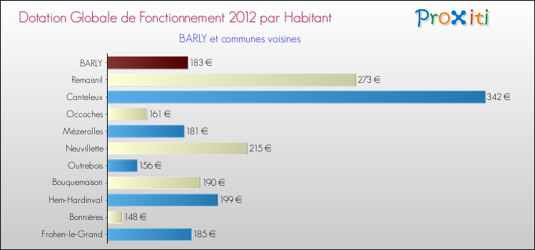 Montant des dotations globales de fonctionnement DGF par Habitant pour BARLY et les communes proches Comparaison des des dotations globales de fonctionnement DGF par habitant pour BARLY et les communes voisines