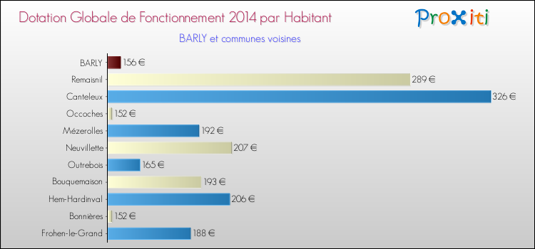 Montant des dotations globales de fonctionnement DGF par Habitant pour BARLY et les communes proches en 2014. Comparaison des des dotations globales de fonctionnement DGF par habitant pour BARLY et les communes voisines en 2014.