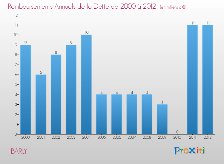 Evolution de l'annuité de la dette pour la commune de BARLY de 2000 à 2012 Annuités de la dette pour BARLY de 2000 à 2012