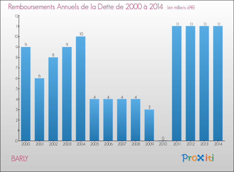 Evolution de l'annuité de la dette pour la commune de BARLY de 2000 à 2014 Annuités de la dette pour BARLY de 2000 à 2014