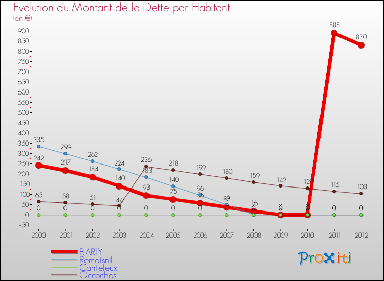 Evolution de la dette par habitant pour la commune de BARLY et les communes proches de 2000 à 2012 Comparaison de la dette par habitant pour BARLY et les communes voisines de 2000 à 2012