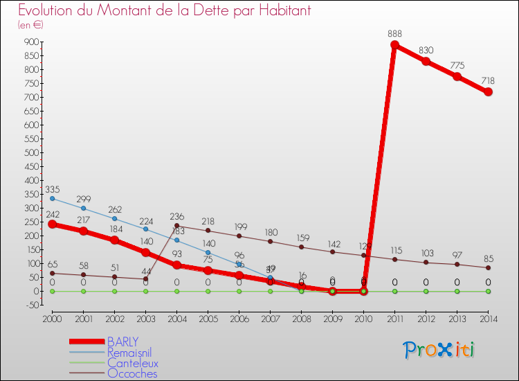 Evolution de la dette par habitant pour la commune de BARLY et les communes proches de 2000 à 2014 Comparaison de la dette par habitant pour BARLY et les communes voisines de 2000 à 2014