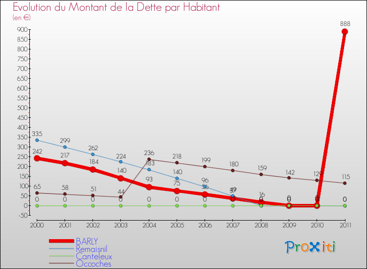 Evolution de la dette par habitant pour la commune de BARLY et les communes proches Comparaison de la dette par habitant pour BARLY et les communes voisines