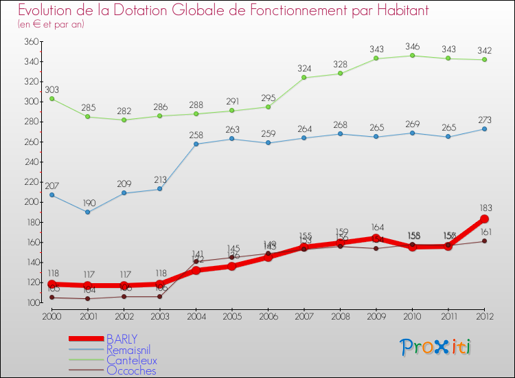 Evolution et montant de la dotation globale de fonctionnement par Habitant pour BARLY et les communes proches Comparaison des dotations globales de fonctionnement par habitant pour BARLY et les communes voisines