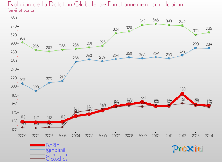 Evolution et montant de la dotation globale de fonctionnement par Habitant pour BARLY et les communes proches de 2000 à 2014. Comparaison des dotations globales de fonctionnement par habitant pour BARLY et les communes voisines de 2000 à 2014.