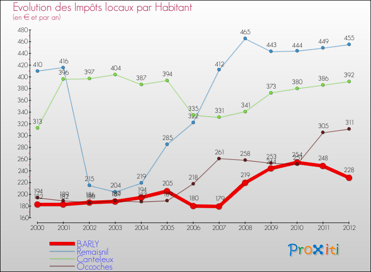 Evolution et montant des impôts locaux par Habitant pour BARLY et les communes proches Comparaison des impôts locaux par habitant pour BARLY et les communes voisines