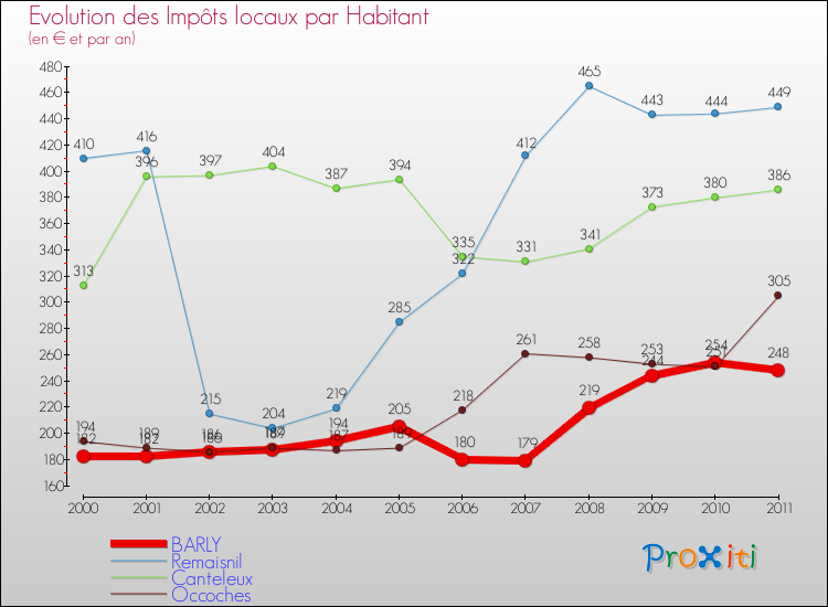 Evolution et montant des impôts locaux par Habitant pour BARLY et les communes proches Comparaison des impôts locaux par habitant pour BARLY et les communes voisines