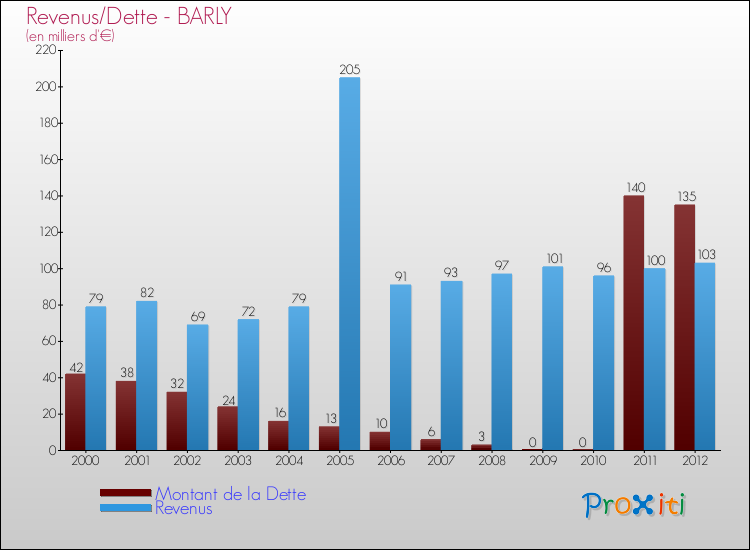 Evolution comparée de la dette et des revenus pour la commune de BARLY de 2000 à 2012 Comparaison de la dette et des revenus pour BARLY de 2000 à 2012