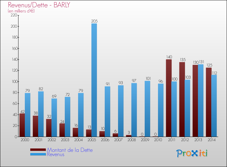 Evolution comparée de la dette et des revenus pour la commune de BARLY de 2000 à 2014 Comparaison de la dette et des revenus pour BARLY de 2000 à 2014