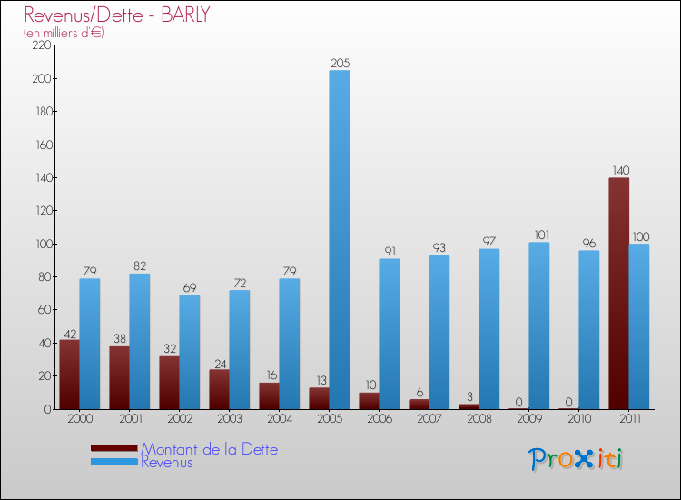 Evolution comparée de la dette et des revenus pour la commune de BARLY de 2000 à 2011 Comparaison de la dette et des revenus pour BARLY de 2000 à 2011
