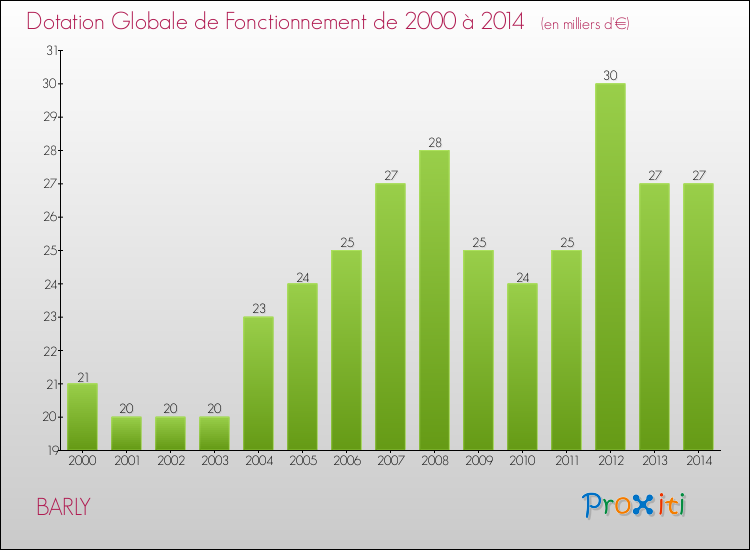 Evolution du montant de la Dotation Globale de Fonctionnement pour la commune de BARLY de 2000 à 2014 Evolution du montant de la Dotation Globale de Fonctionnement pour BARLY de 2000 à 2014