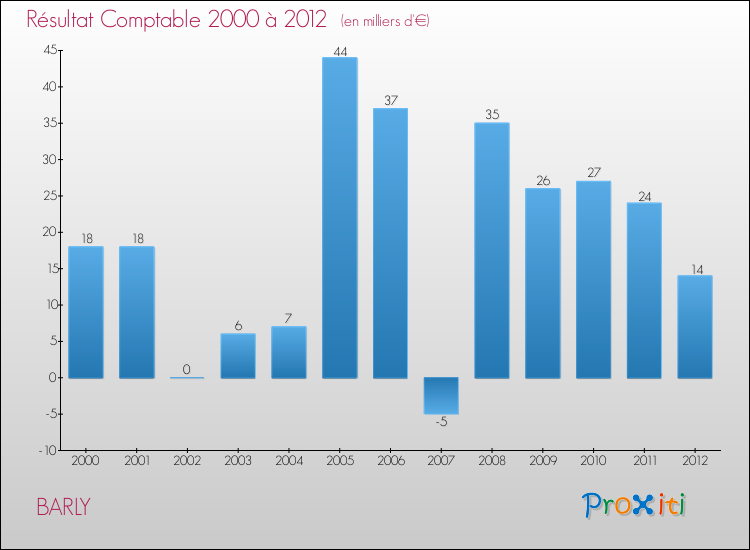 Evolution du résultat comptable pour la commune de BARLY de 2000 à 2012 Evolution du résultat comptable pour BARLY de 2000 à 2012