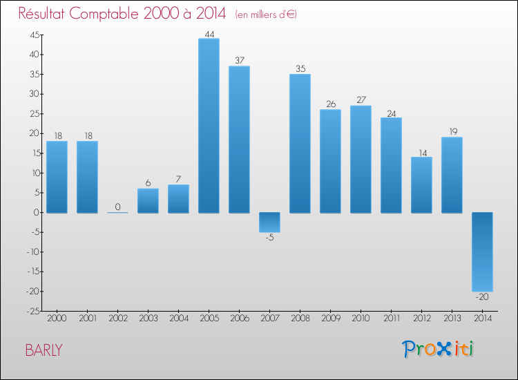 Evolution du résultat comptable pour la commune de BARLY de 2000 à 2014 Evolution du résultat comptable pour BARLY de 2000 à 2014