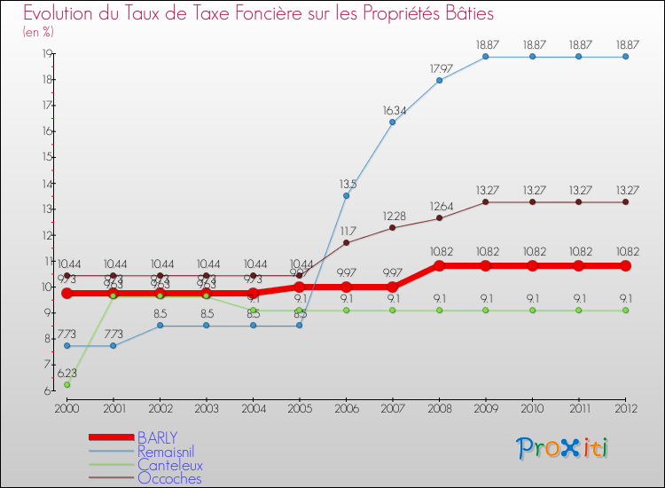 Evolution du taux de la taxe foncière sur le bati pour BARLY et les communes proches de 2000 à 2012 Comparaison des taux de taxe foncière sur le bati pour BARLY et les communes voisines de 2000 à 2012